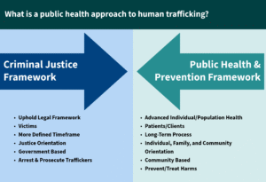 Comparison of criminal justice and public health frameworks in addressing human trafficking, highlighting key approaches and goals.